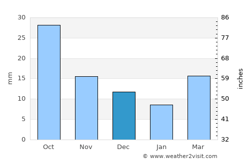 Tucumcari average rain in December