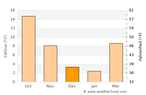 Tucumcari average temperature in December