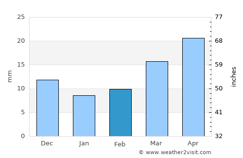Tucumcari average rain in February