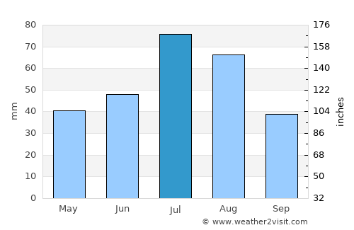Tucumcari average rain in July