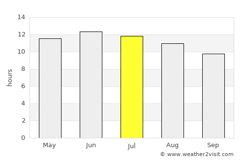 Tucumcari average rain in July