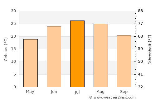 Tucumcari average temperature in July