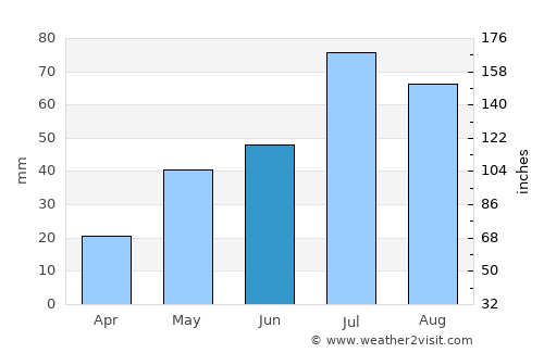 Tucumcari average rain in June