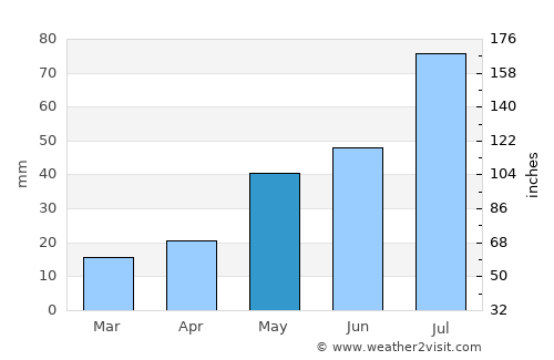 Tucumcari average rain in May