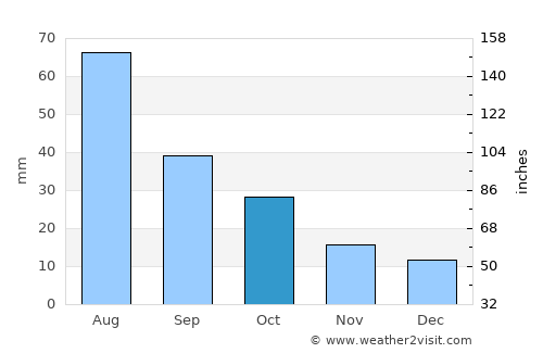 Tucumcari average rain in October