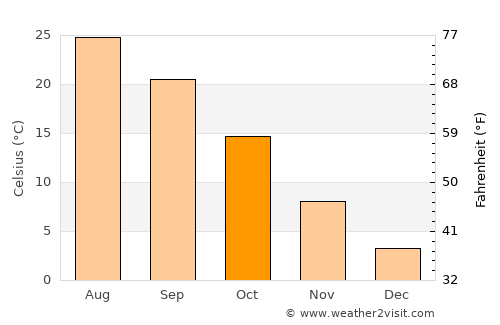 Tucumcari average temperature in October