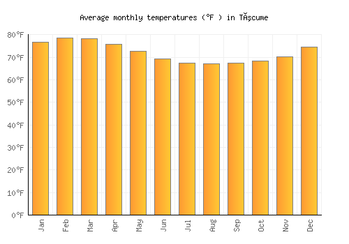 Túcume average temperature chart (Fahrenheit)