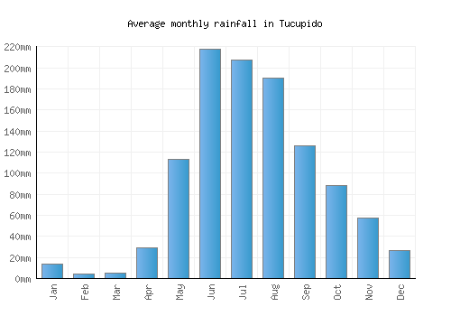 Tucupido monthly rainfall chart (mm)