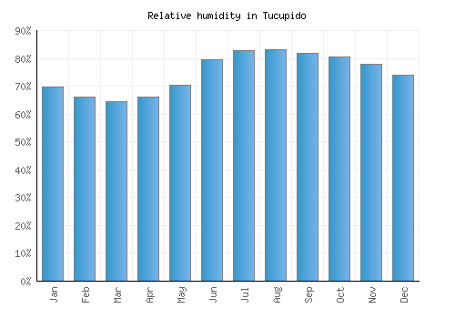 Tucupido relative humidity averages
