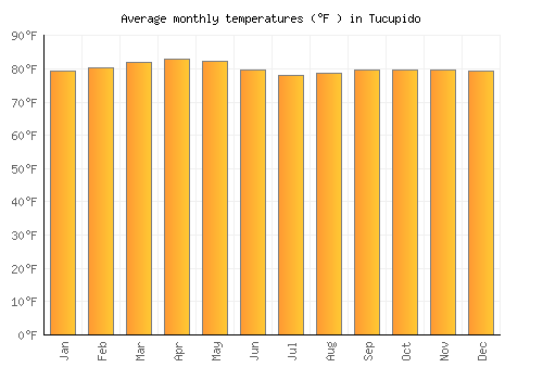 Tucupido average temperature chart (Fahrenheit)