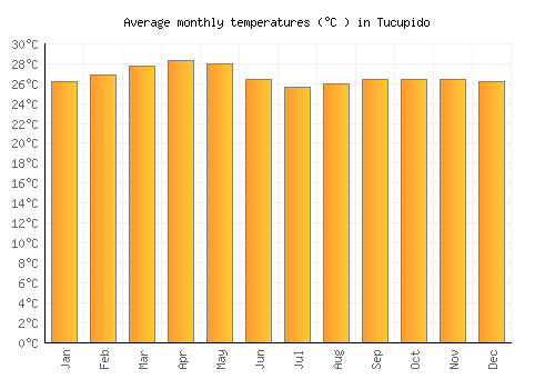 Tucupido average temperature chart (Celsius)