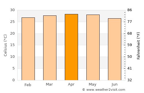Tucupido average temperature in April