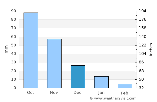 Tucupido average rain in December