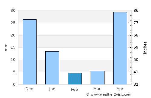 Tucupido average rain in February
