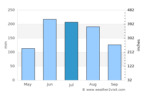Tucupido average rain in July