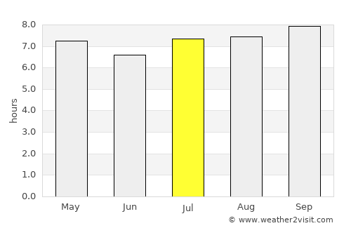 Tucupido average rain in July