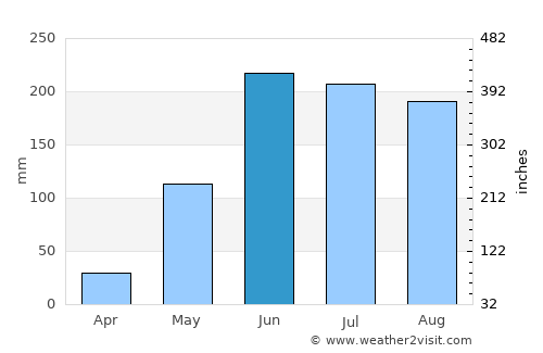Tucupido average rain in June