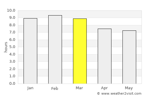 Tucupido average rain in March