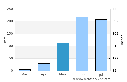 Tucupido average rain in May