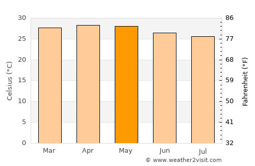 Tucupido average temperature in May