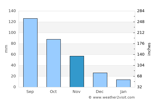 Tucupido average rain in November