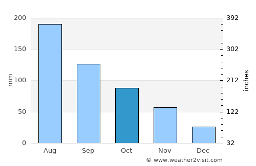 Tucupido average rain in October