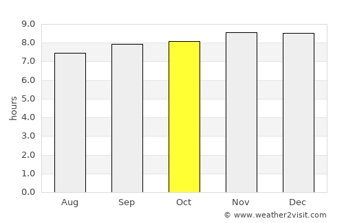 Tucupido average rain in October