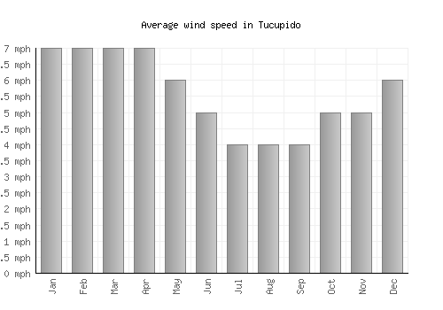 Tucupido average winspeed by month (mph)