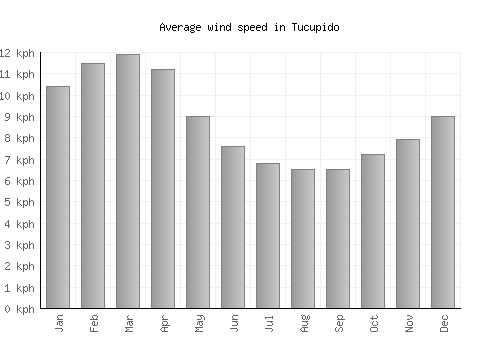Tucupido average winspeed by month (km/h)