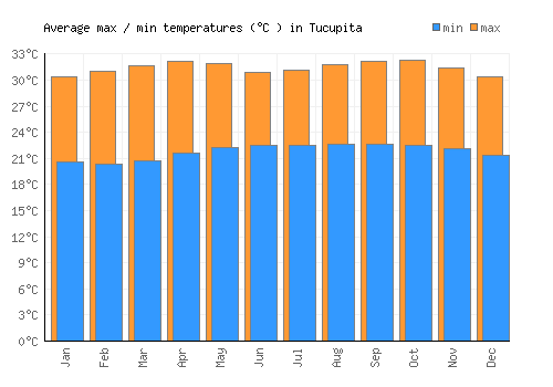 Tucupita average minimum / maximum temperatures (Celsius)