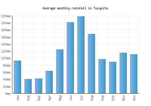 Tucupita monthly rainfall chart (mm)