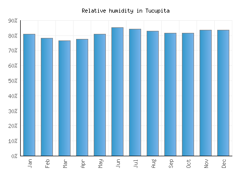 Tucupita relative humidity averages