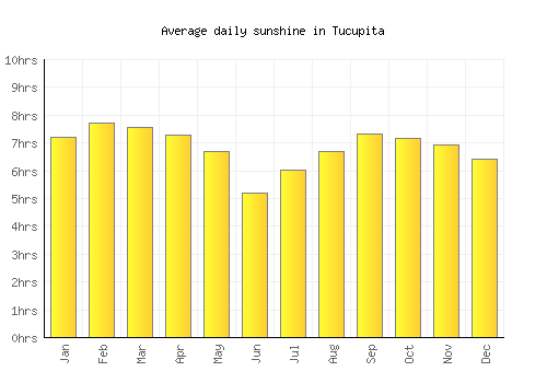 Tucupita average daily sunshine chart