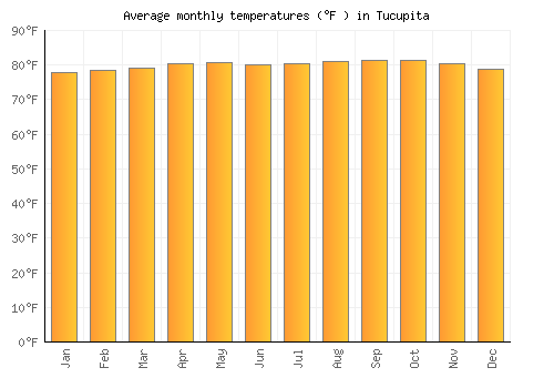 Tucupita average temperature chart (Fahrenheit)
