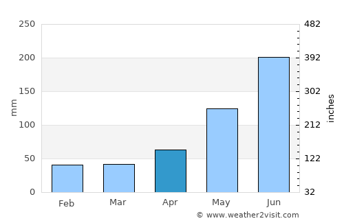 Tucupita average rain in April