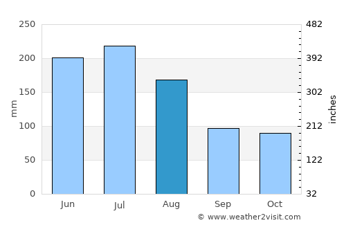 Tucupita average rain in August