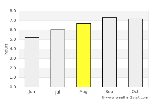 Tucupita average rain in August