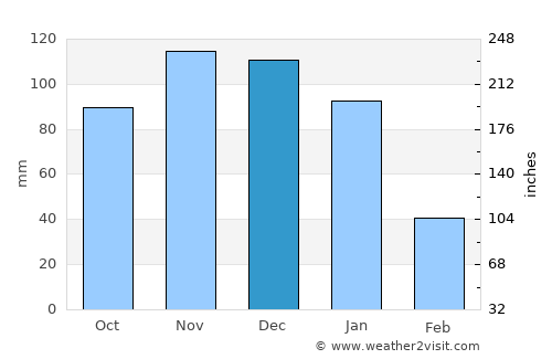 Tucupita average rain in December
