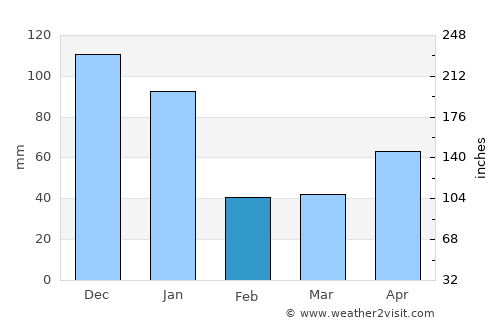 Tucupita average rain in February