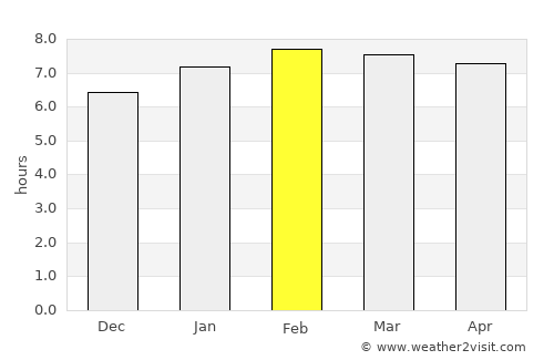 Tucupita average rain in February