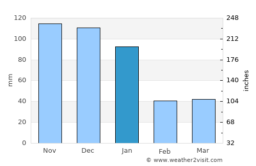 Tucupita average rain in January