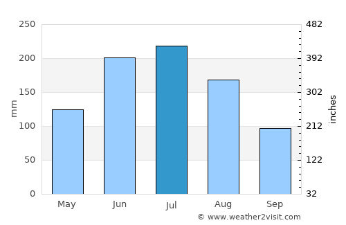 Tucupita average rain in July