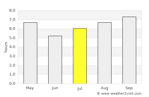 Tucupita average rain in July