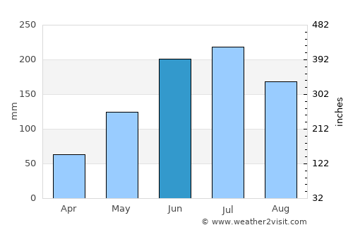 Tucupita average rain in June
