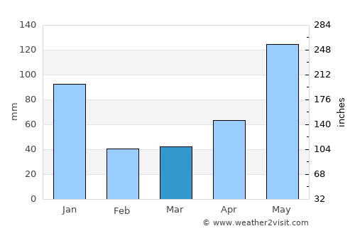 Tucupita average rain in March