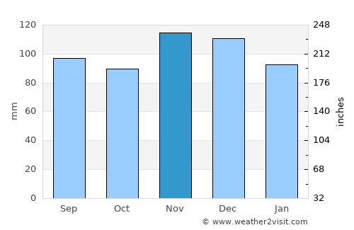 Tucupita average rain in November