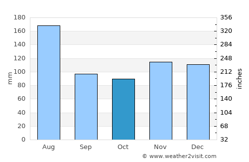 Tucupita average rain in October