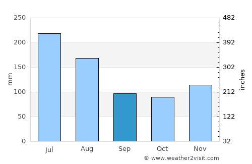 Tucupita average rain in September