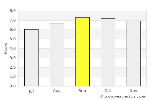 Tucupita average rain in September