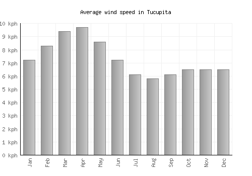 Tucupita average winspeed by month (km/h)